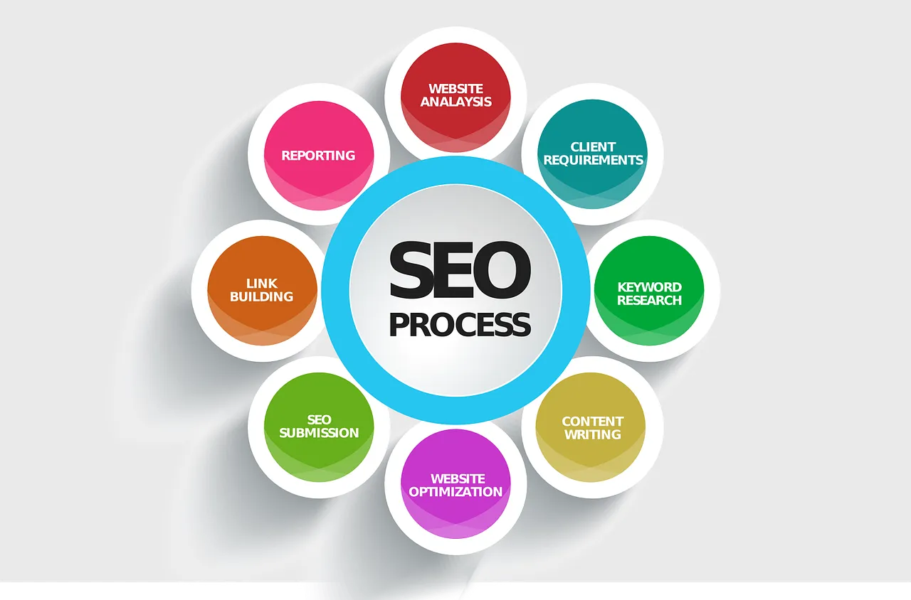 Guide SEO, Posizionamento SEO, Cos\è la SEO