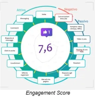 cosè il social engagement