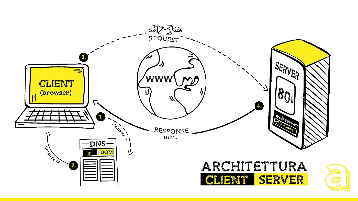 come funziona il web