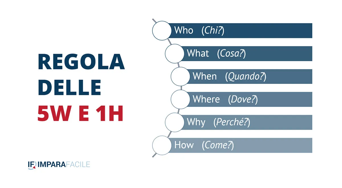 Guide SEO, Posizionamento SEO, Le 5 W nel Content Marketing: perché sono importanti