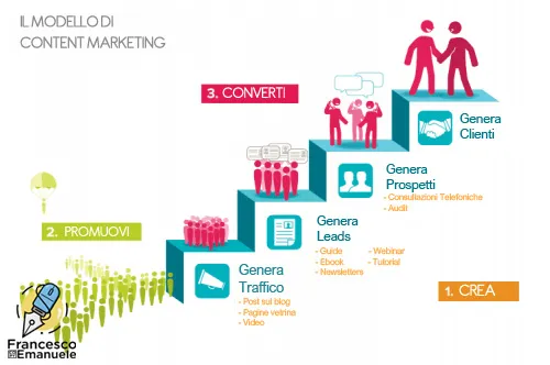 Guide SEO, Posizionamento SEO, Perché il content marketing è importante e fa fare ROI