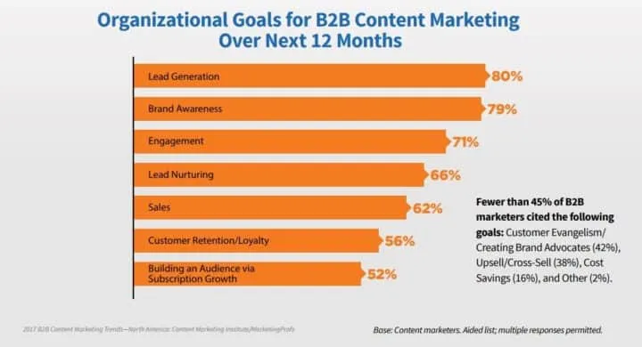 Guide SEO, Posizionamento SEO, Content marketing e brand awareness B2C