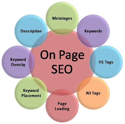 Consulenza, Guide SEO, Posizionamento SEO, 6. Analisi SEO On-page