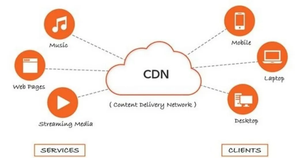 SEO, Cos\\è una cdn e a cosa serve