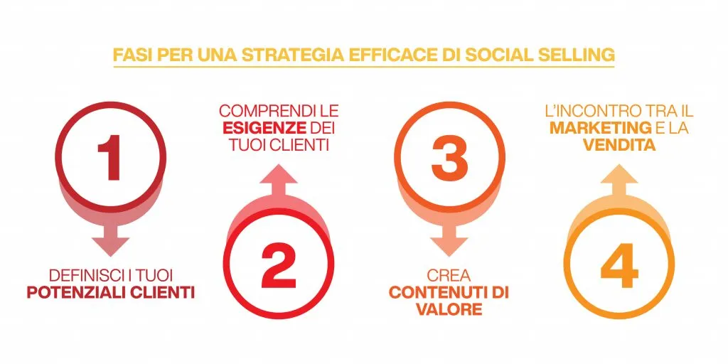 Le piattaforme migliori per fare social selling