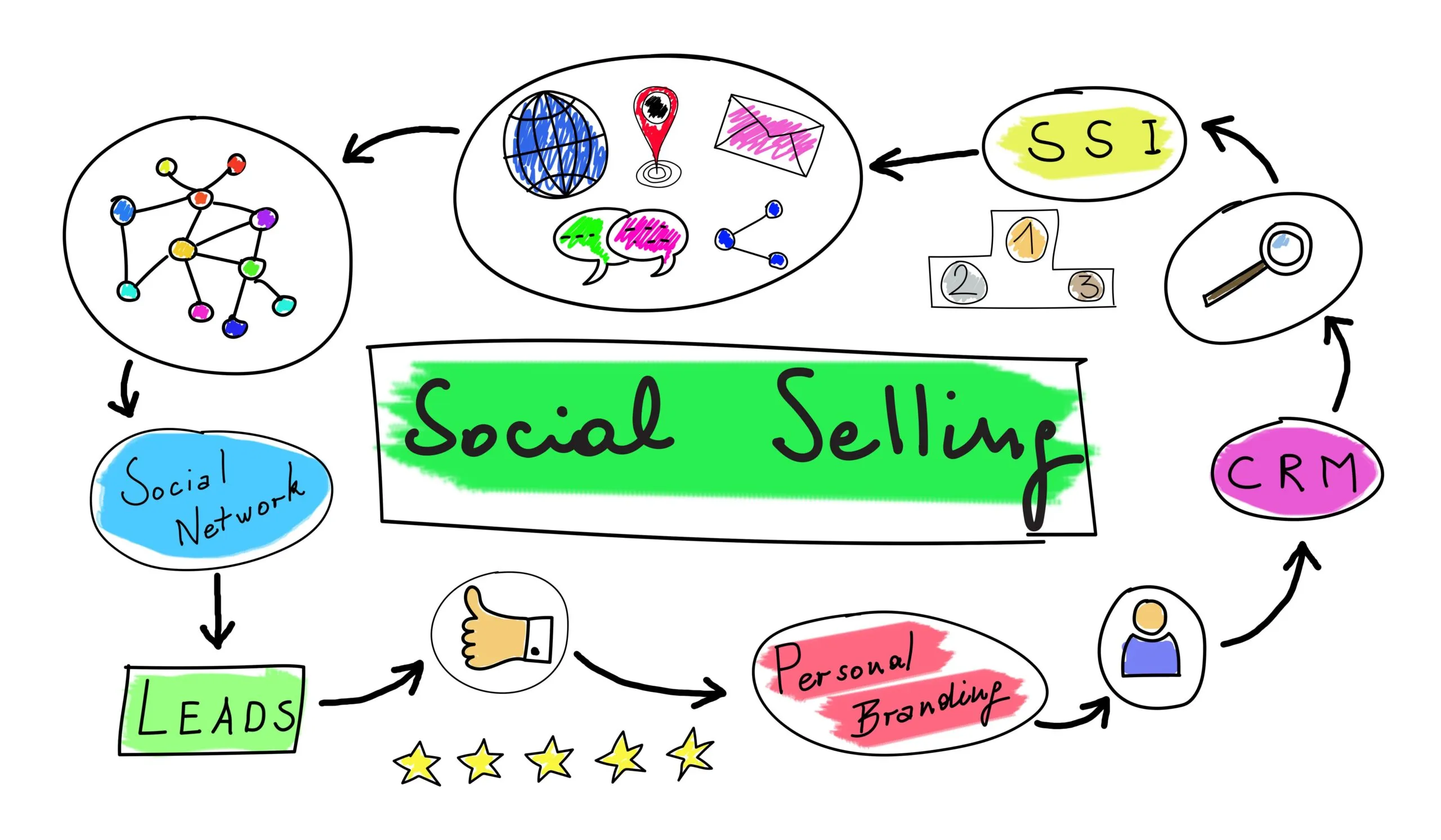 Perché è importante fare social selling