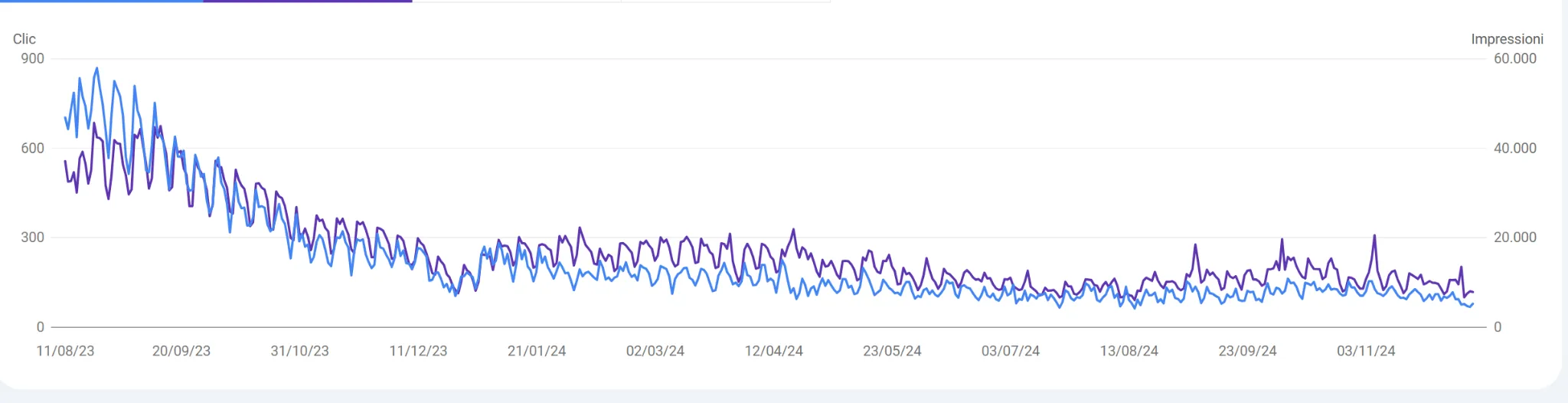andamento storico sito penalizzato