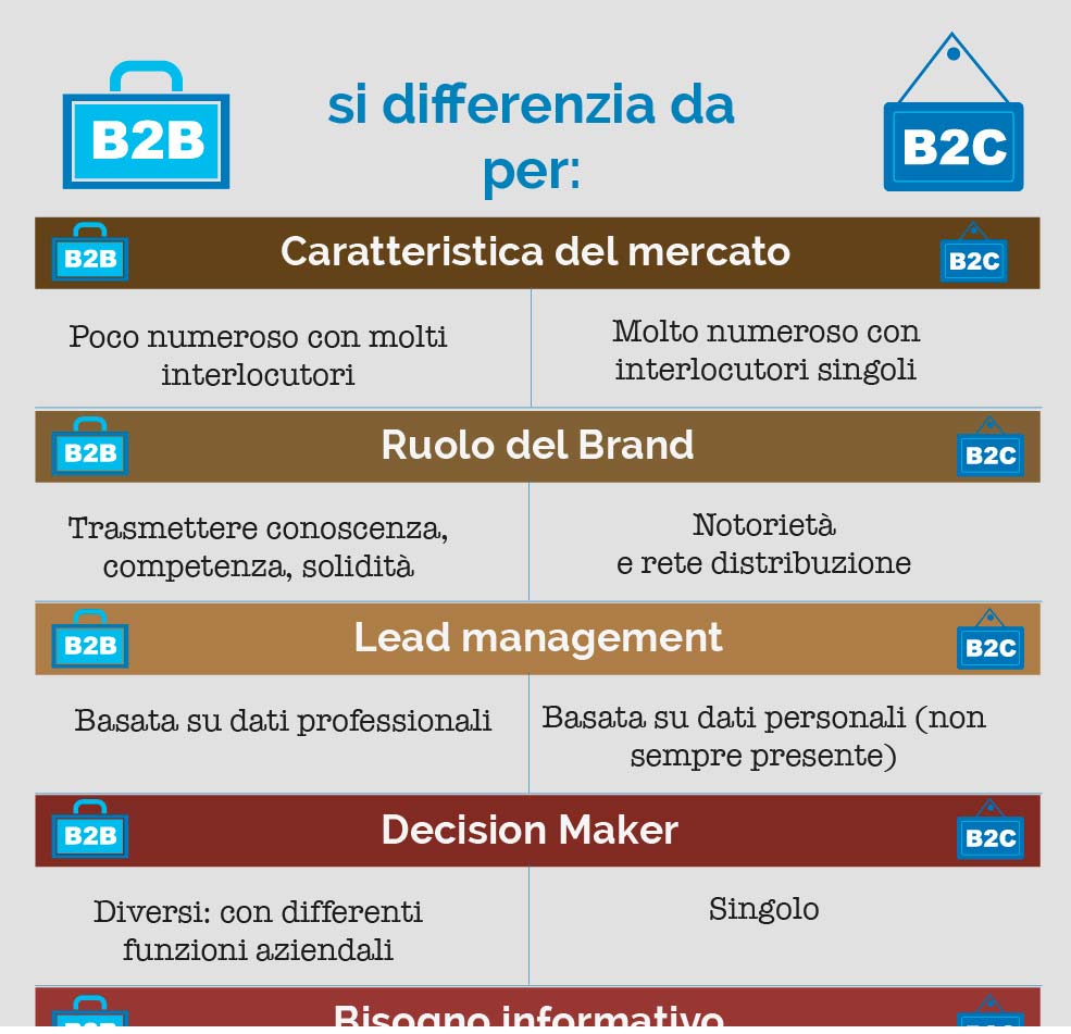 Guide SEO, Posizionamento SEO, Content Marketing B2B e B2C: somiglianze e differenze
