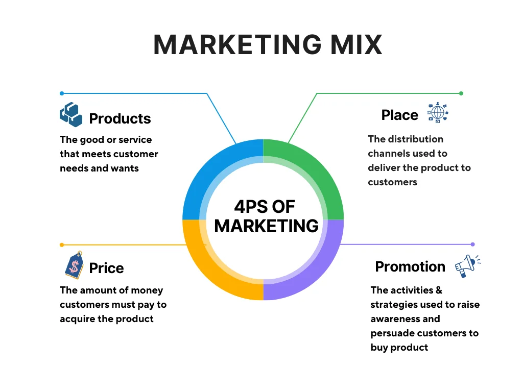 The 4 Ps Of Marketing: What They Are And How To Master Them
